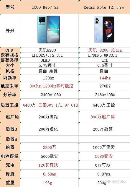 iqooneo7se详细配置参数