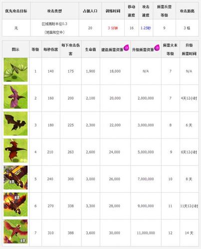 部落冲突雷电飞龙升级数据