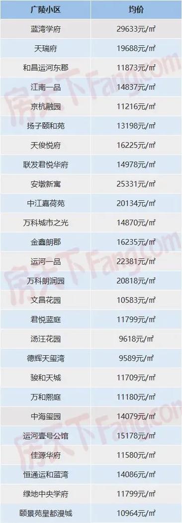 房山区房价多少钱一平