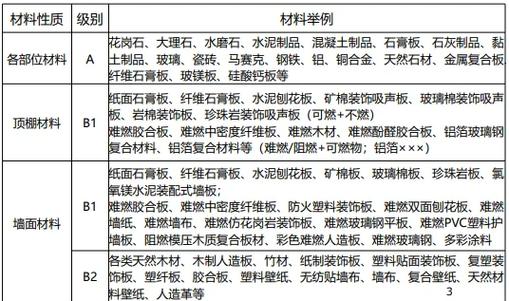 不燃材料等级划分