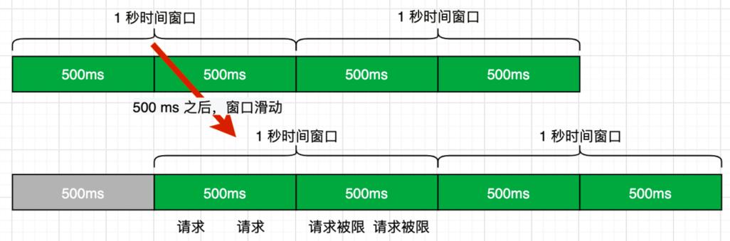 滑动窗口限流算法