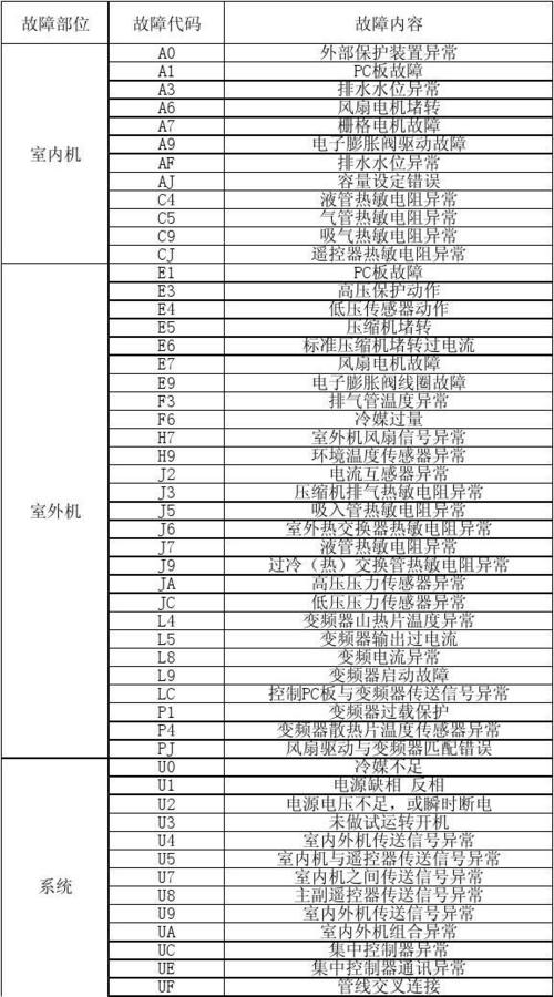 大金空调常见故障排除