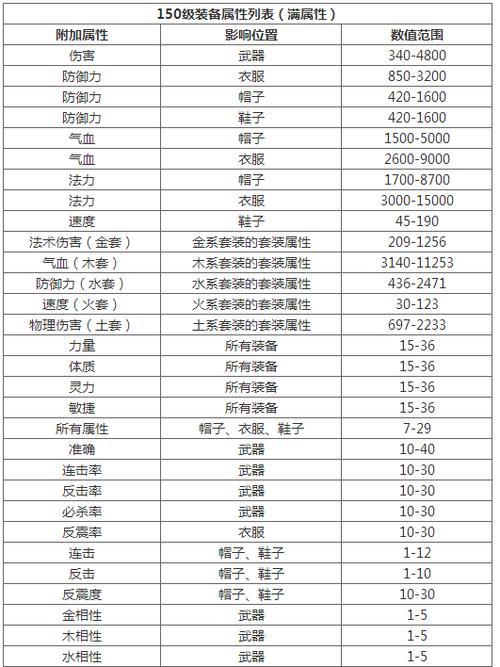 问道装备满属性列表在哪里查