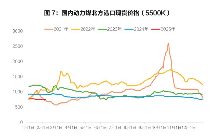 煤价走势曲线