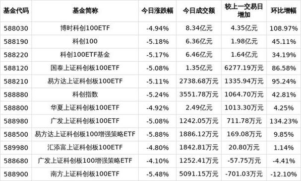科创板100etf领衔暴涨