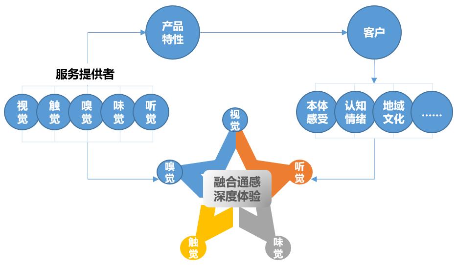 增加客户的体验感