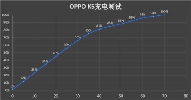 oppok5电池使用测试