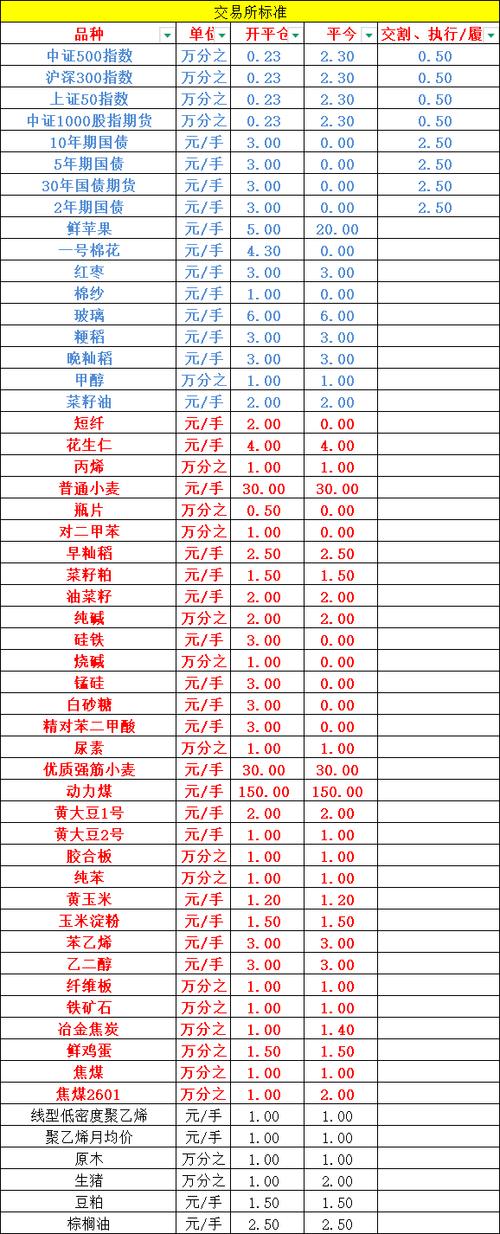 十大期货公司哪个佣金最低