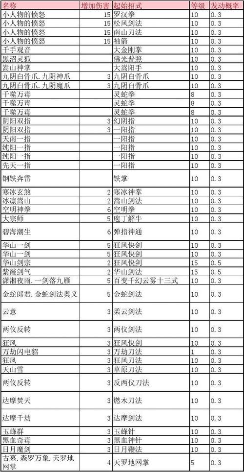 金庸群侠传奥义大全组合