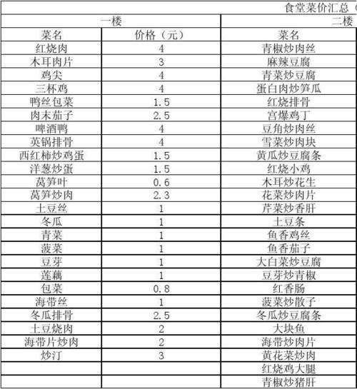 吃货大食堂菜谱强化图