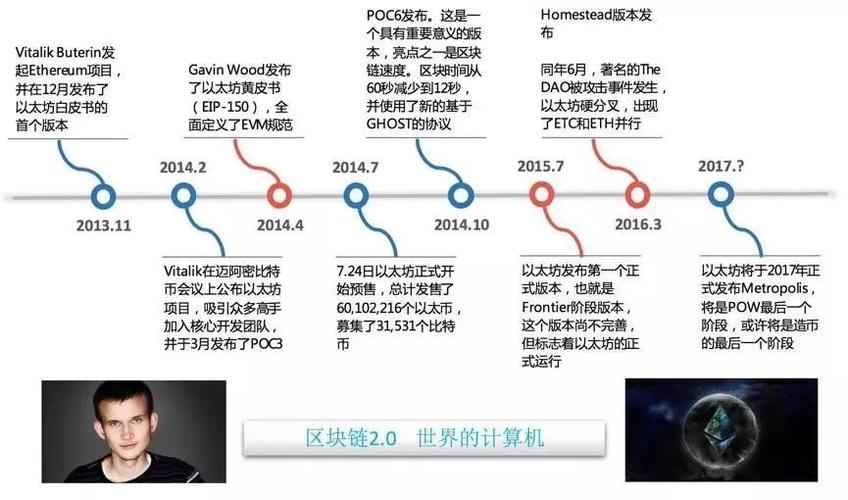 区块链技术发展经历不包括
