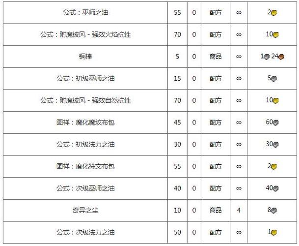魔兽世界附魔巫师之油配方