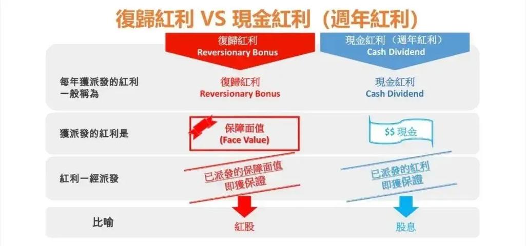香港保险分红真实