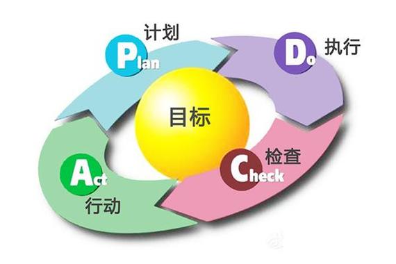 PDCA管理循环