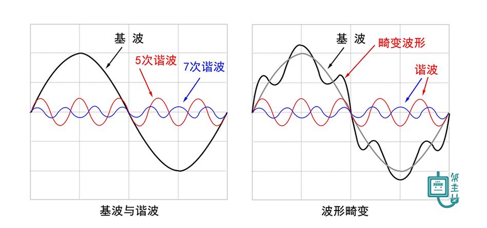 电压谐波怎么治理