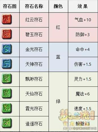 梦幻西游天宫怎么打符石