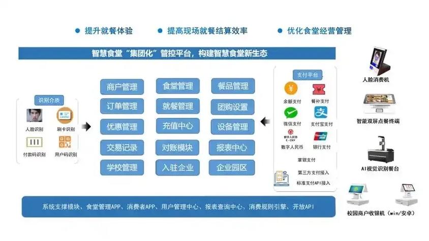 智慧食堂解决方案