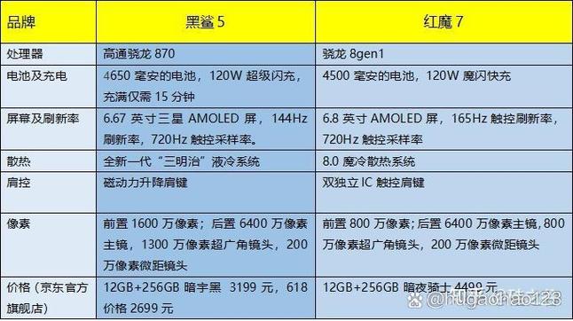 红魔与黑鲨对比