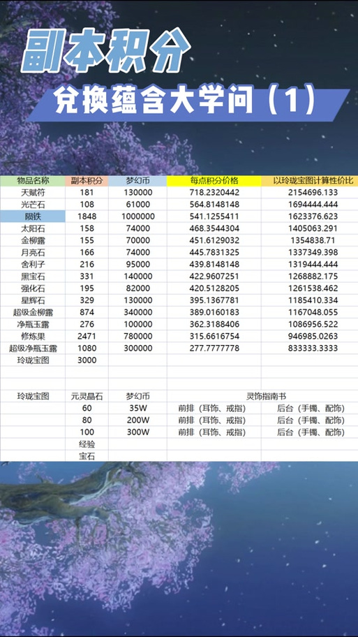 梦幻西游副本积分刷新时间