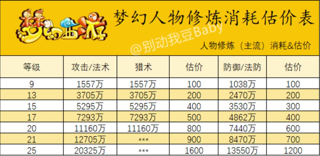 梦幻西游点强壮消耗表图标