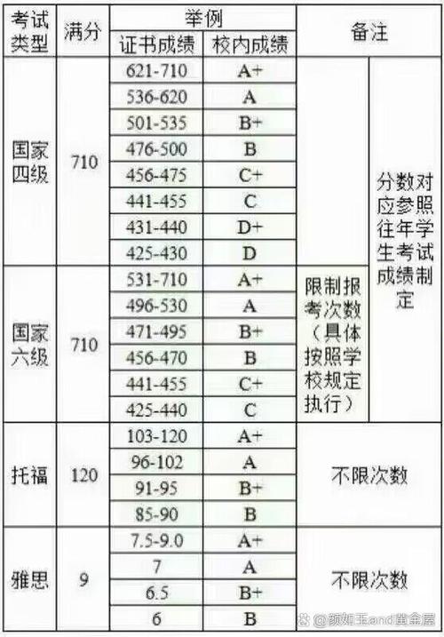 c级是多少分到多少分