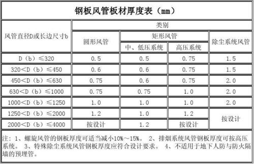 通风管道厚度规范标准缩略图