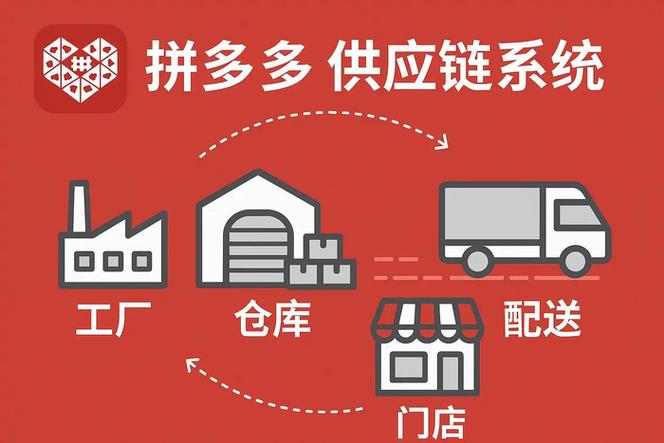 拼多多多级供应商模式
