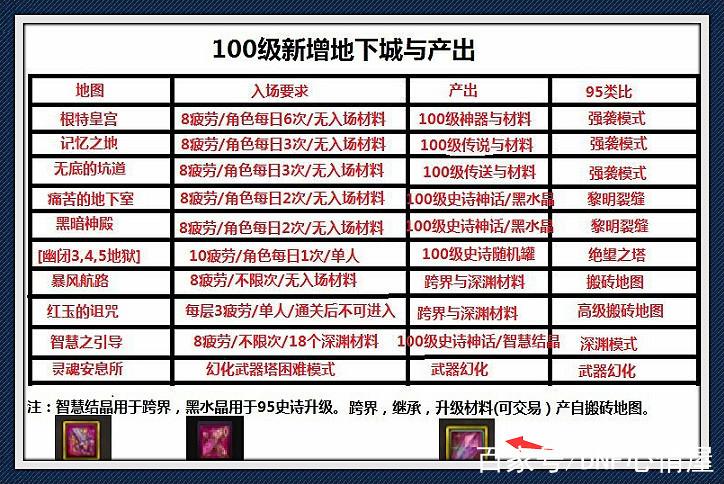 100级版本搬砖职业