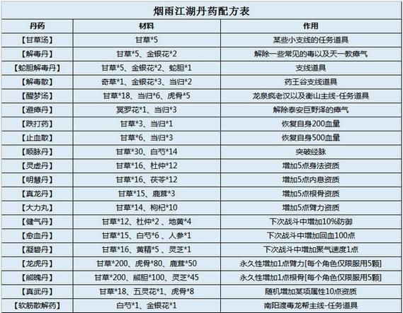 烟雨江湖6小时突破丹