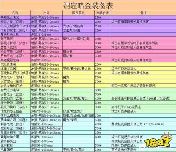 暗金装备升级对照表