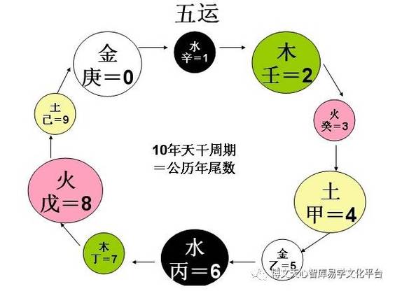 永久规律尾数
