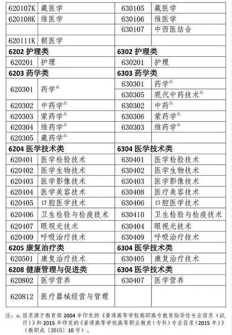 药剂师的大专学校缩略图