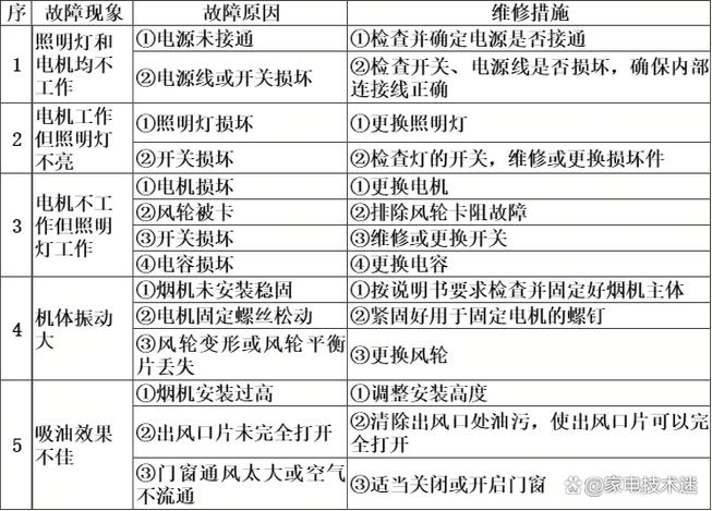 吸油烟机不吸烟了怎么修理缩略图