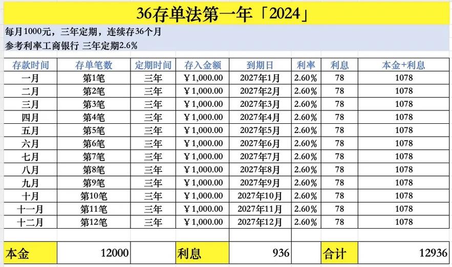 36存单法最建议存多少钱