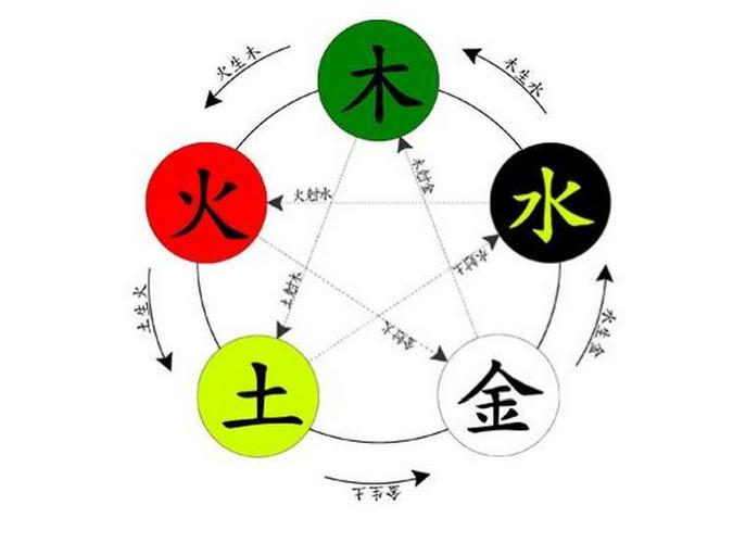 五行是什么意思