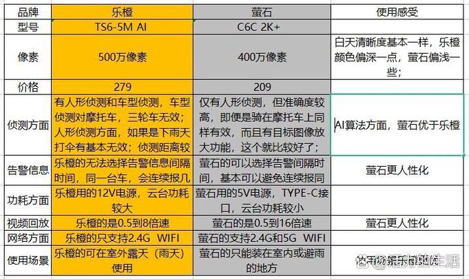 乐橙和萤石哪个稳定