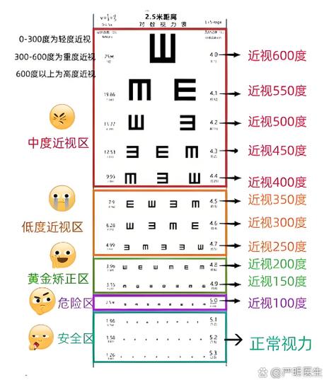 如何自己测视力度数