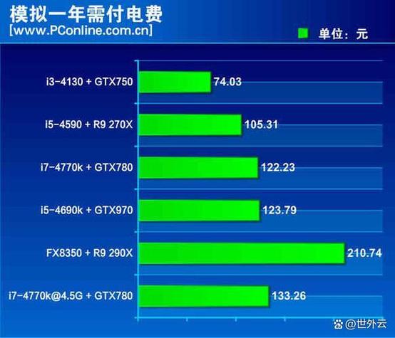 用电脑打游戏耗电吗