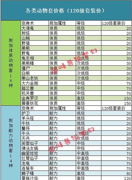 梦幻西游点化套装攻略