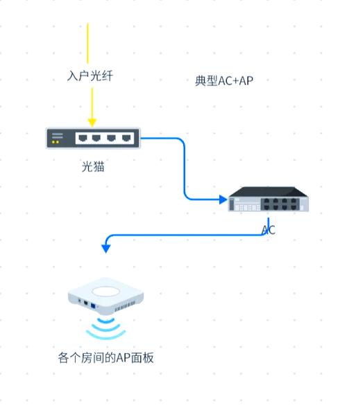 家庭网络wifi覆盖方案