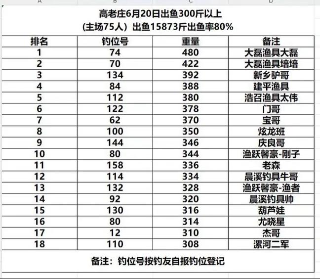 附近钓鱼场位置和收费
