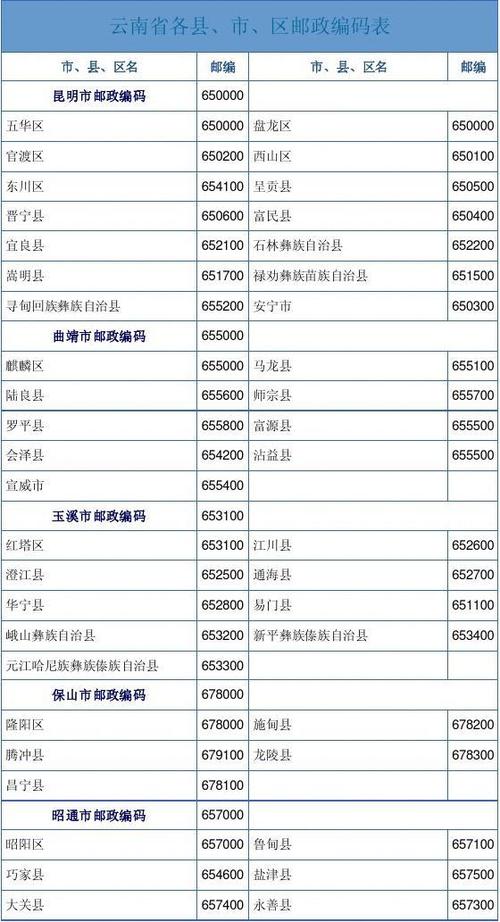 云南省编码