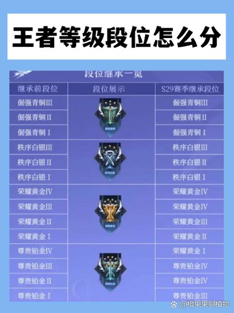 青铜和王者的区别