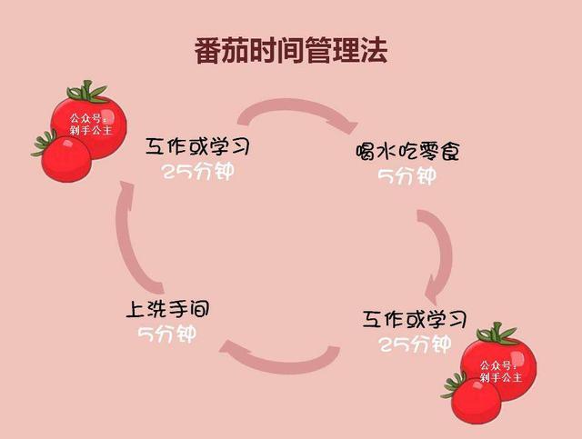 番茄钟有什么好处