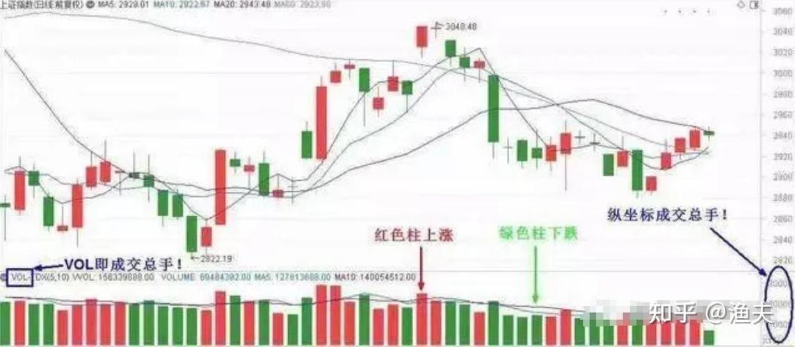股市成交量怎样调成红色绿色
