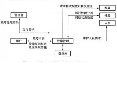 设备故障管理的主要方法