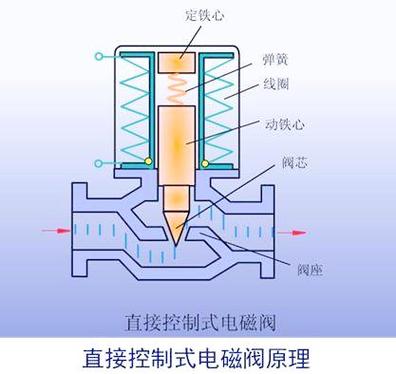 电磁阀水阀的工作原理