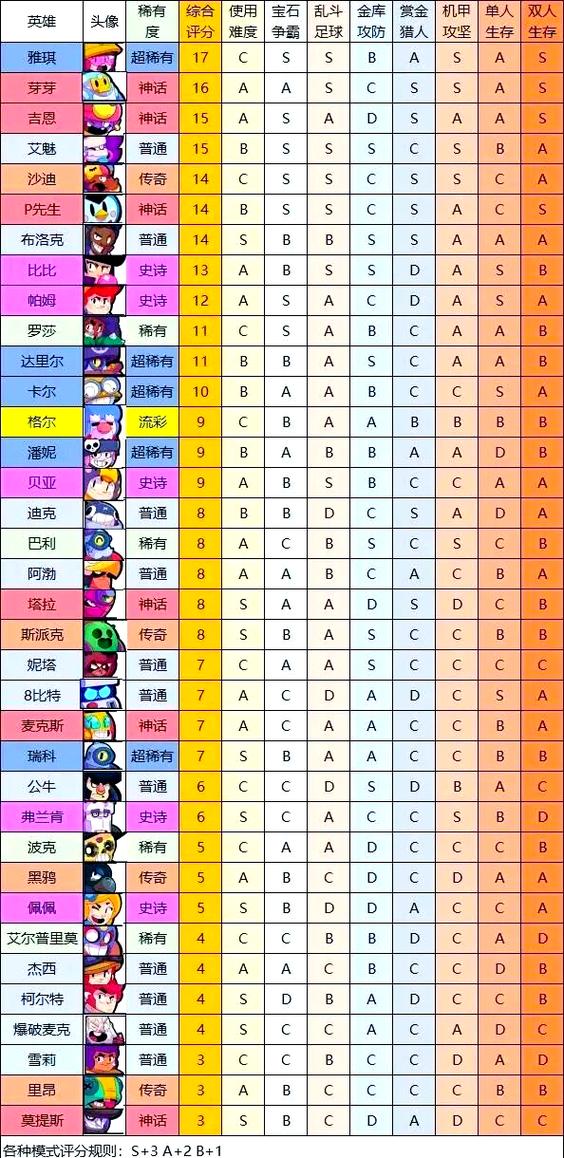 荒野乱斗英雄等级划分