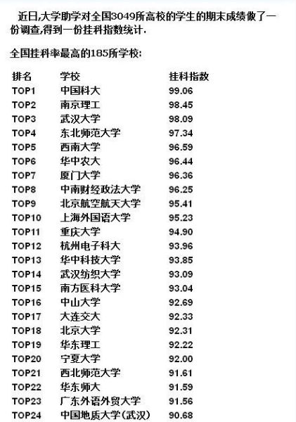 大学挂科多吗