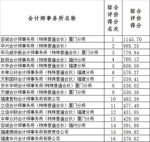 福建省综合素质评价自我陈述